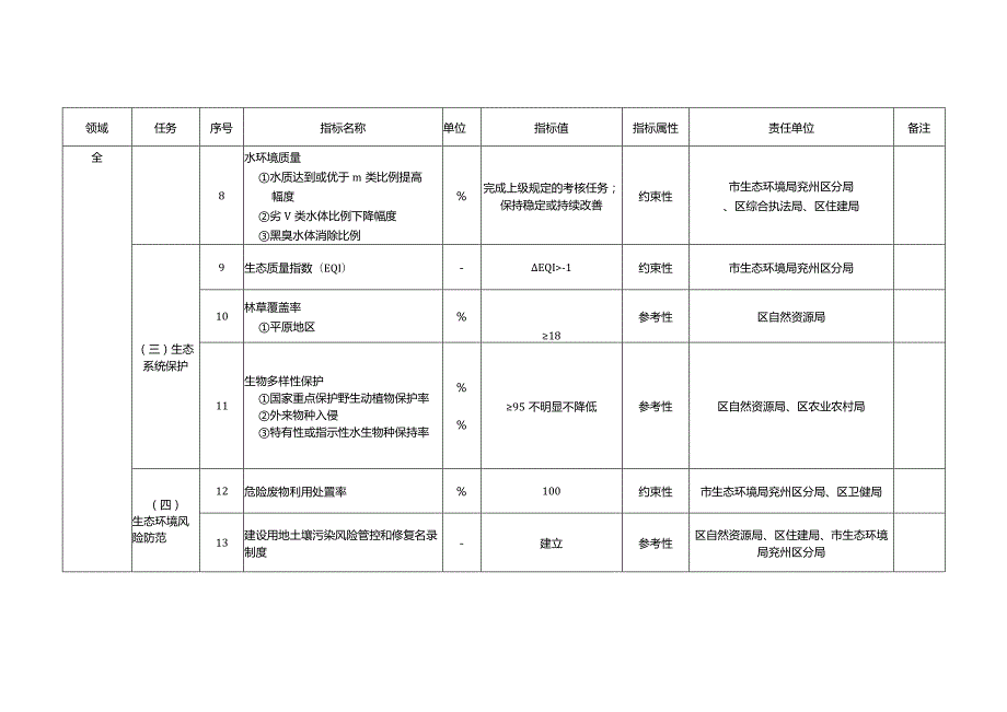 济宁市兖州区创建国家生态文明建设示范区指标任务分解表.docx_第2页