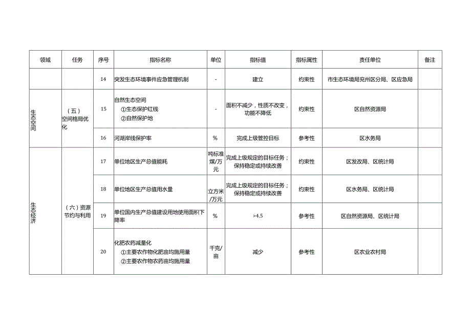 济宁市兖州区创建国家生态文明建设示范区指标任务分解表.docx_第3页