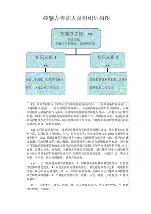 控感办专职人员组织结构图.docx