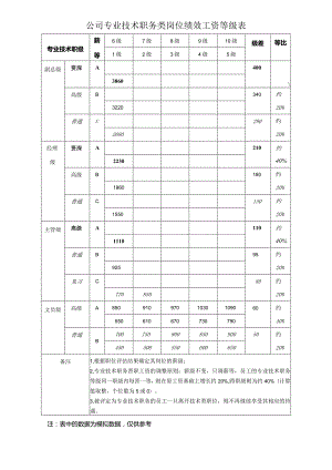 公司专业技术职务类岗位绩效工资等级表.docx