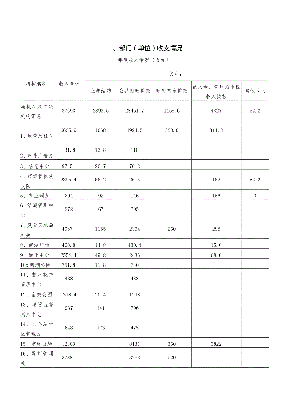 岳阳市城市管理和行政执法局2015年度部门整体支出绩效评价自评报告.docx_第3页