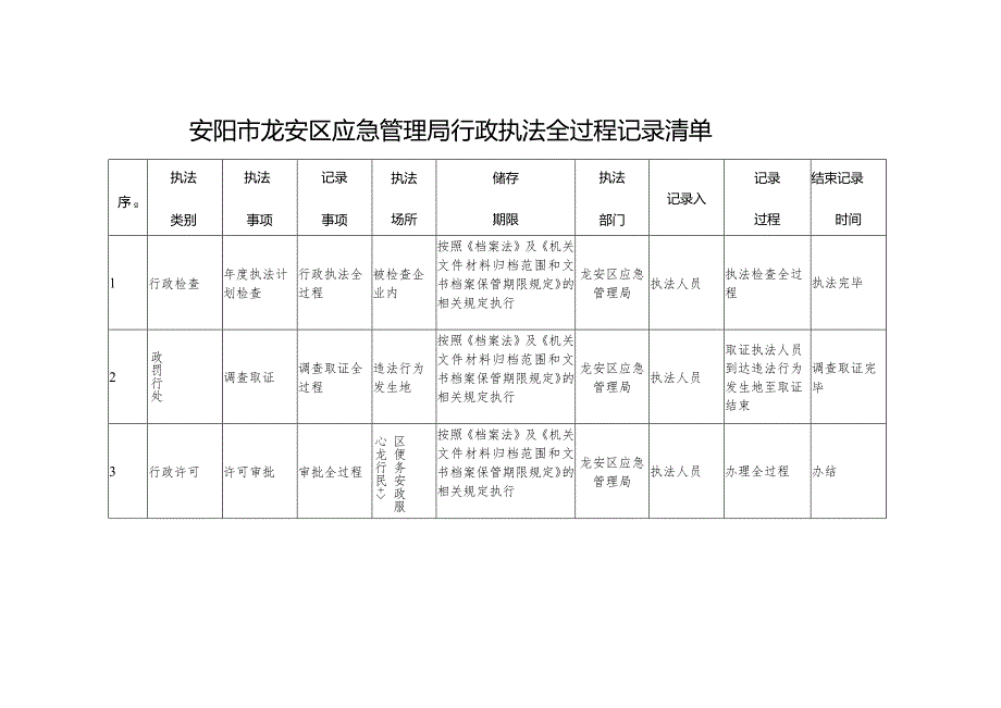 安阳市龙安区应急管理局行政执法全过程记录清单.docx_第1页