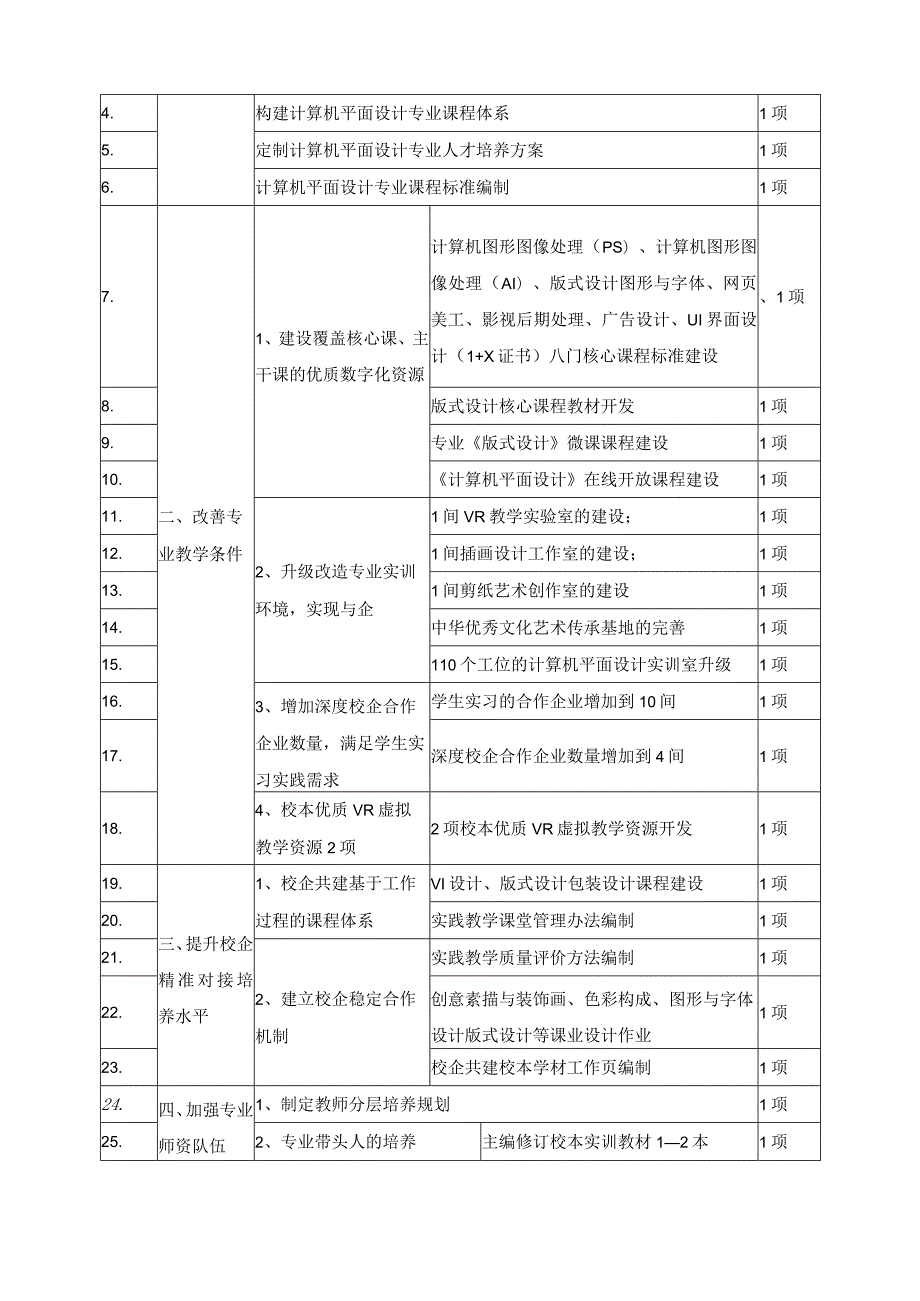 计算机平面设计专业建设总结报告.docx_第2页