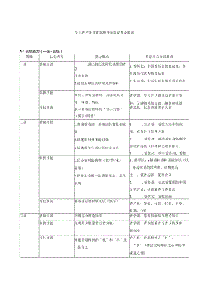 少儿香艺美育素质测评等级设置及要求.docx