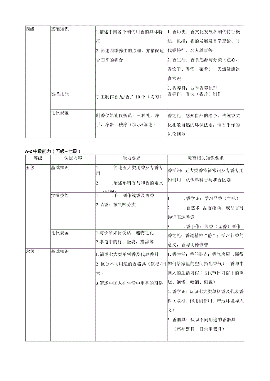 少儿香艺美育素质测评等级设置及要求.docx_第2页