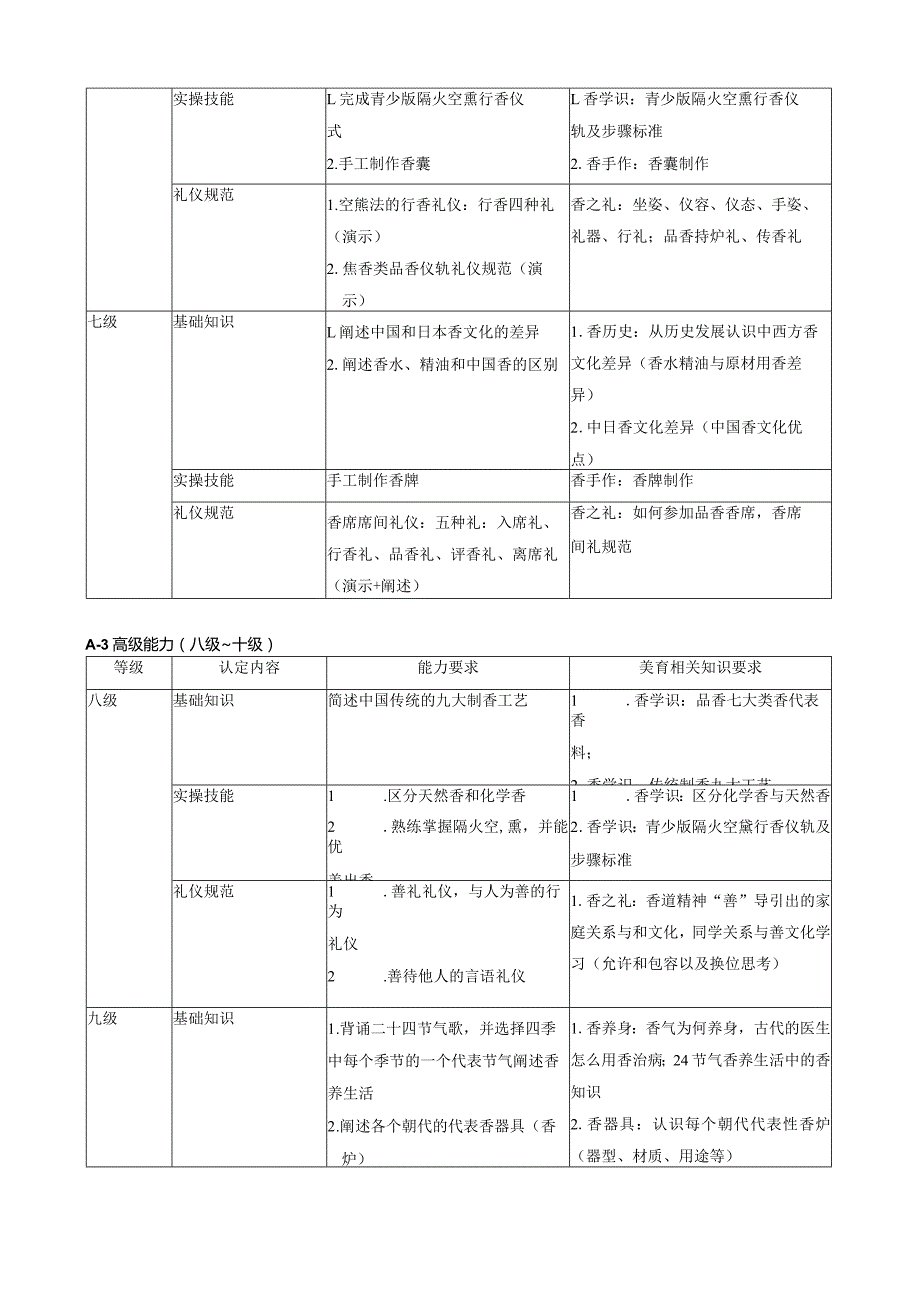 少儿香艺美育素质测评等级设置及要求.docx_第3页