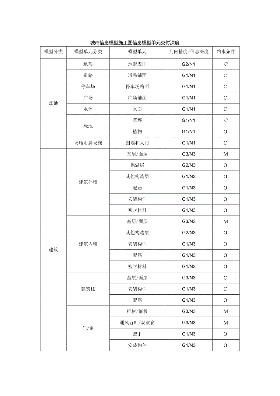 城市信息模型施工图信息模型单元交付深度.docx_第1页