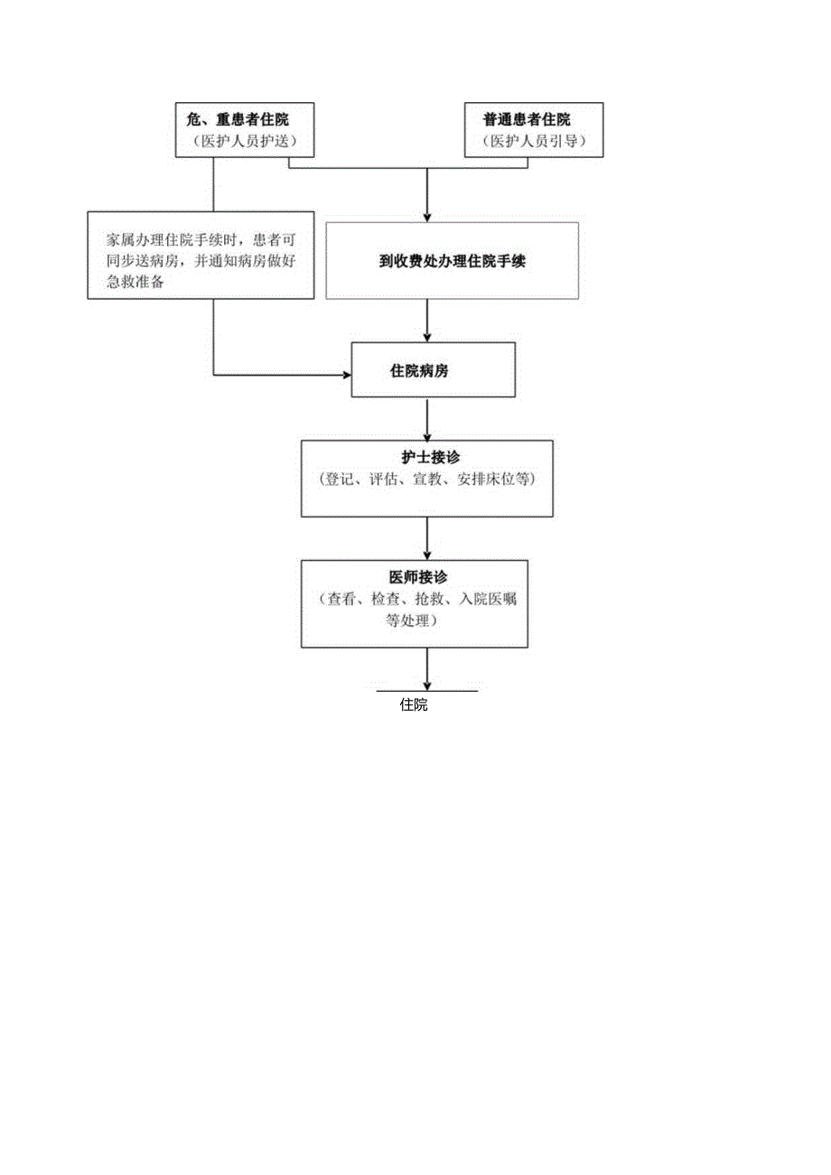 淄川区张庄卫生院入出院流程.docx_第2页