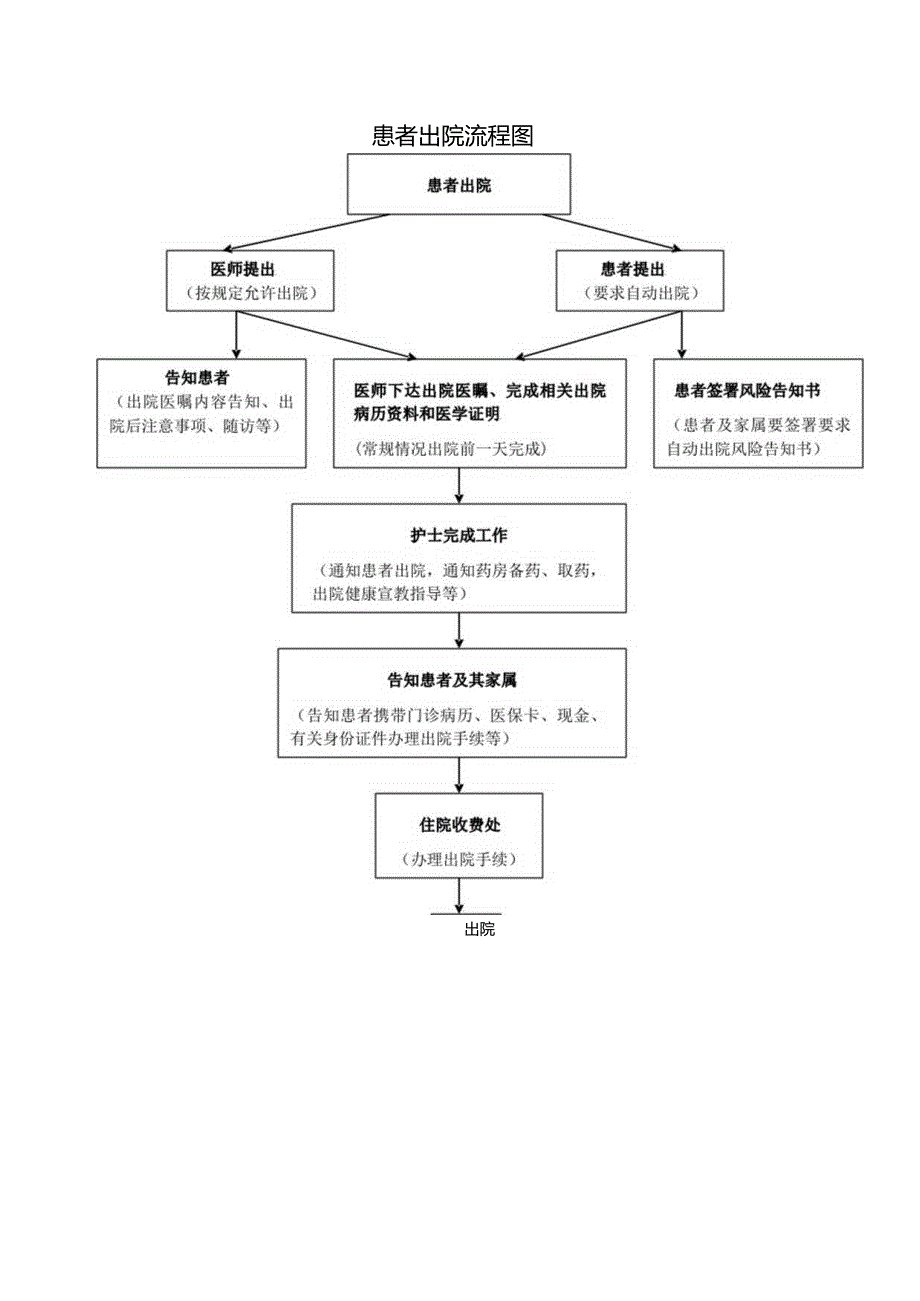 淄川区张庄卫生院入出院流程.docx_第3页