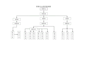 房地产公司营销中心组织架构和岗位职责.docx