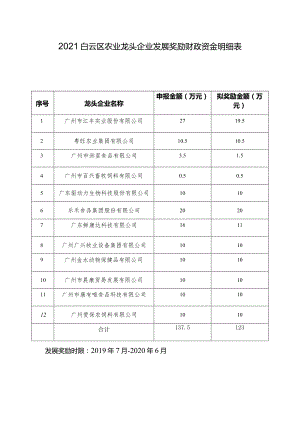 2021白云区农业龙头企业发展奖励财政资金明细表.docx