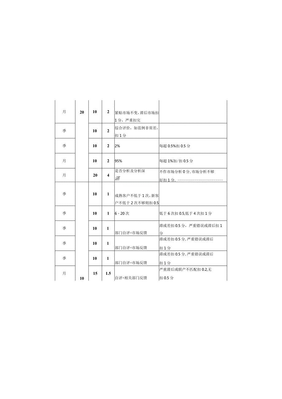 公司销售部门绩效考核示范表.docx_第2页