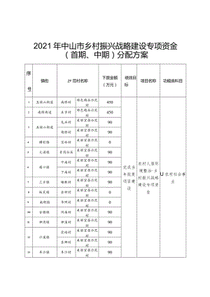 2021年中山市乡村振兴战略建设专项资金首期、中期分配方案.docx