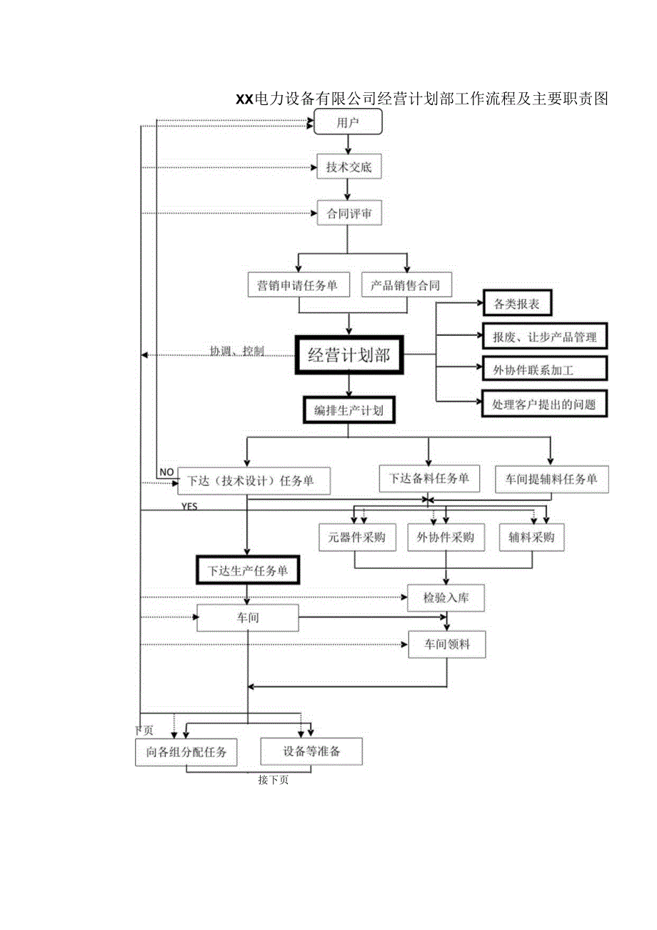 XX电力设备有限公司经营计划部工作流程及主要职责图（2023年）.docx_第1页