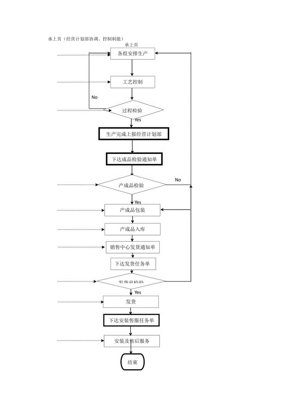 XX电力设备有限公司经营计划部工作流程及主要职责图（2023年）.docx_第2页