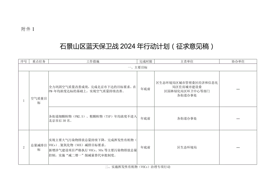 北京市石景山区持续深入打好污染防治攻坚战2024年行动计划.docx_第2页