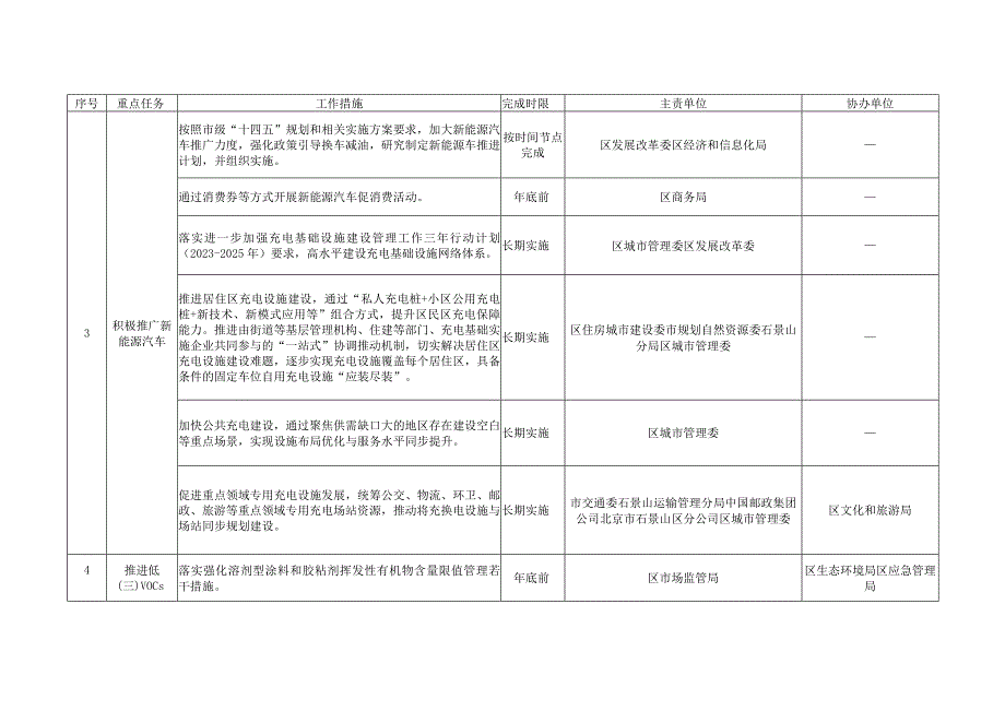 北京市石景山区持续深入打好污染防治攻坚战2024年行动计划.docx_第3页