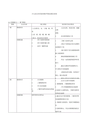 少儿花艺美育素质测评等级设置及要求.docx