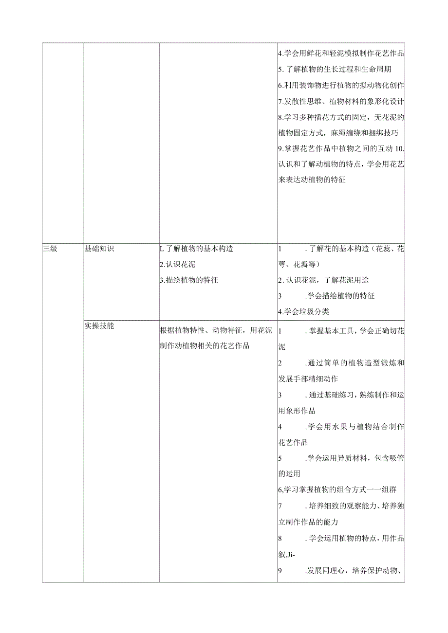 少儿花艺美育素质测评等级设置及要求.docx_第2页