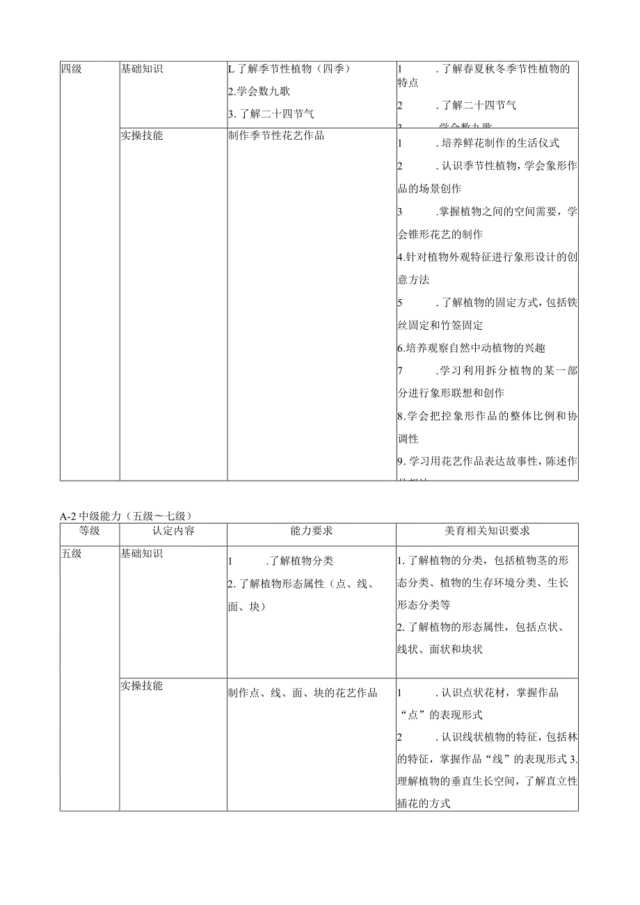 少儿花艺美育素质测评等级设置及要求.docx_第3页