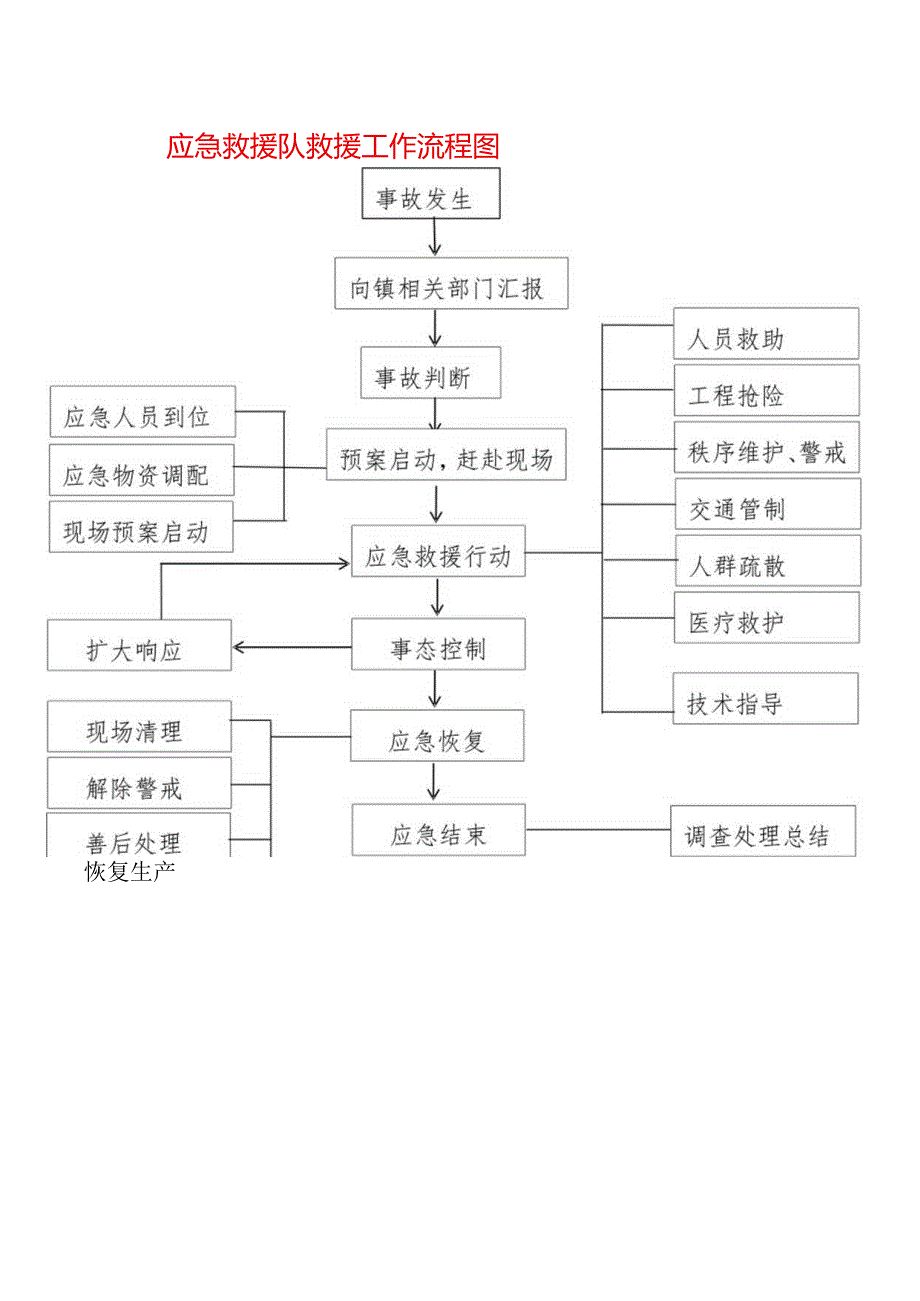 应急救援队救援工作流程图.docx_第1页