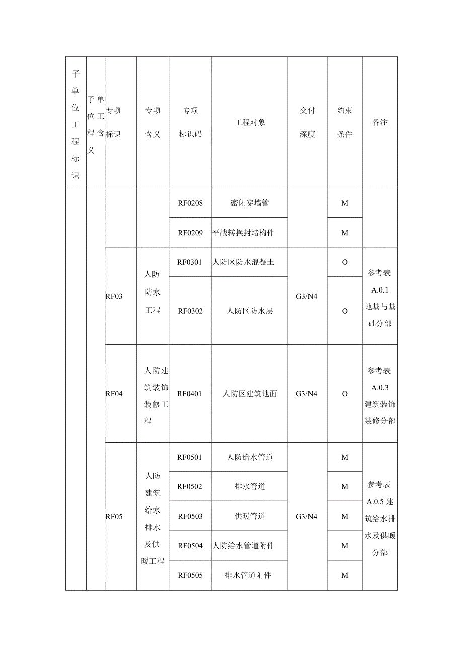 城市信息模型人防专项工程模型单元数据内容.docx_第2页