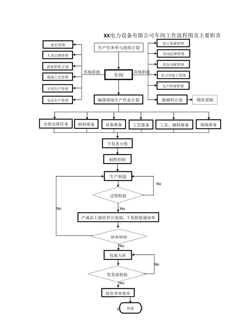 XX电力设备有限公司车间工作流程图及主要职责（2023年）.docx_第1页