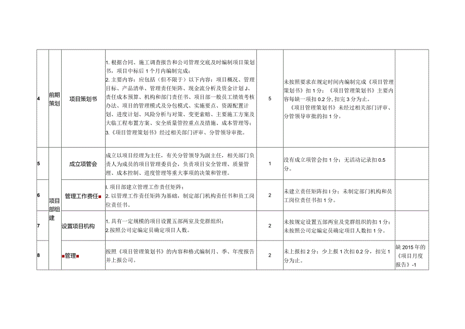 贵阳北京东路二期项目精细化管理评分(工程部).docx_第2页