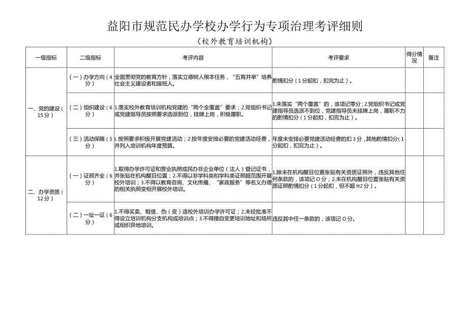 益阳市规范民办学校办学行为专项治理考评细则.docx_第1页