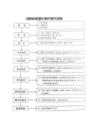 浅静脉留置针维护操作流程.docx