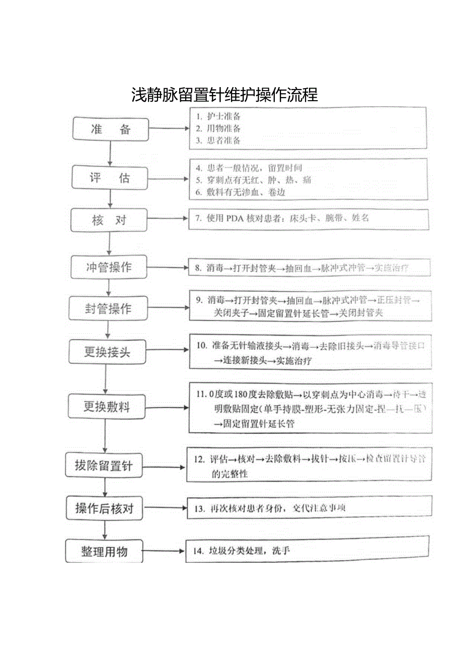 浅静脉留置针维护操作流程.docx_第1页