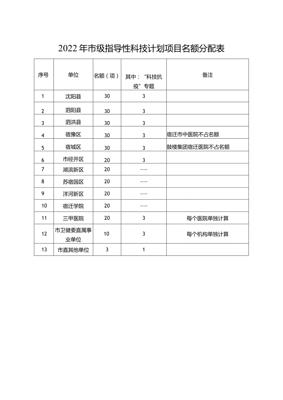 2022年市级指导性科技计划项目名额分配表.docx_第1页