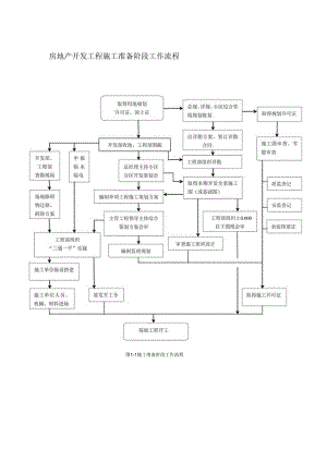 房地产开发工程施工准备阶段工作流程.docx