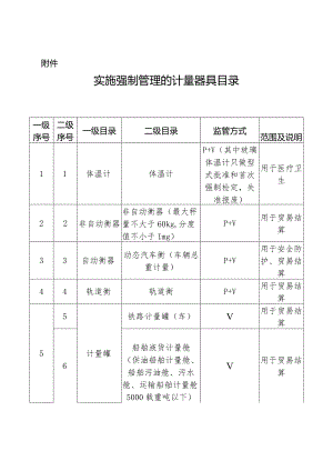 关于调整实施强制管理的计量器具目录的公告（2019.10）.docx