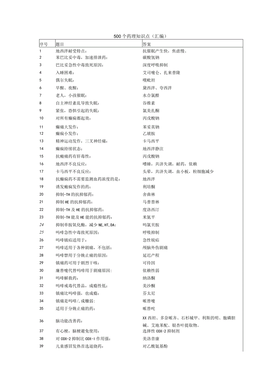 药理知识点（500个）与药理学考点（300个）汇总(执业药师考前冲刺辅导).docx_第1页