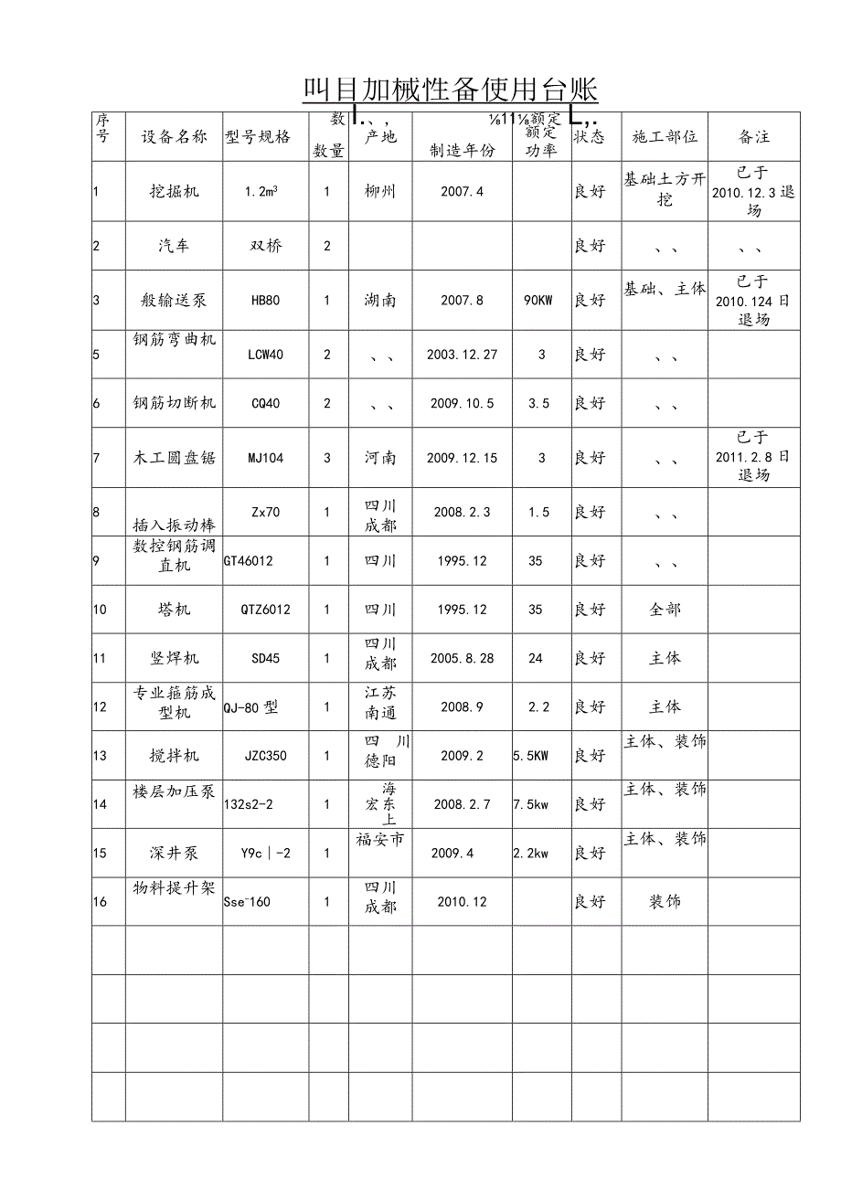 19.3施工现场机械设备台账.docx_第2页