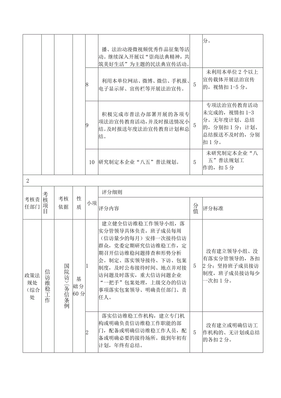 综合处经营业绩考核内部管控指标考核内容与评分细则.docx_第2页