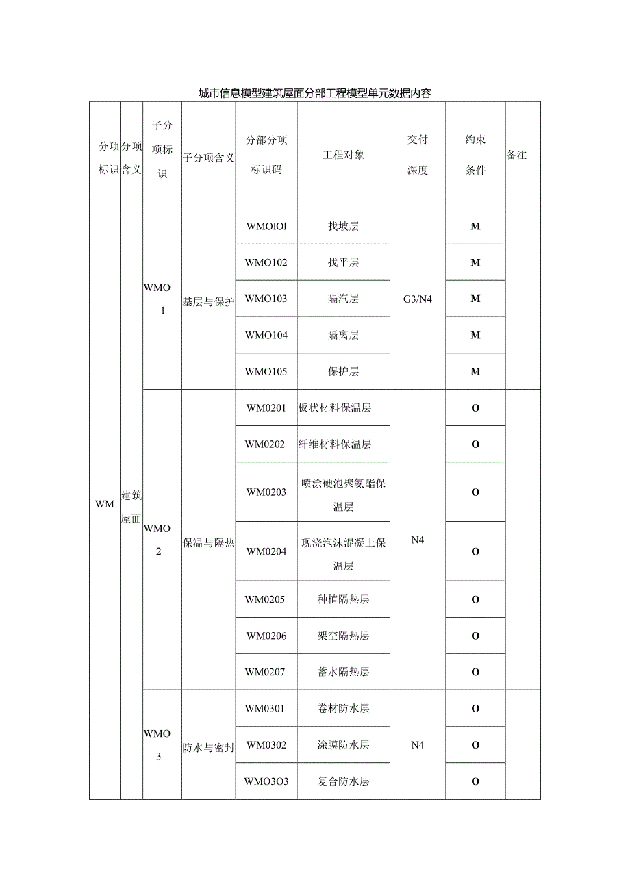 城市信息模型建筑屋面分部工程模型单元数据内容.docx_第1页