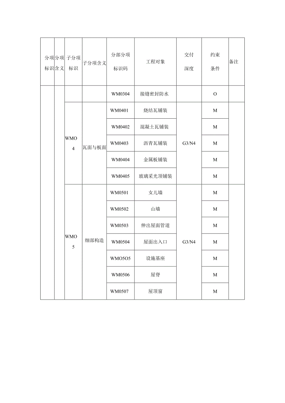 城市信息模型建筑屋面分部工程模型单元数据内容.docx_第2页