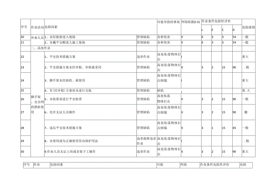 施工现场HSE危险源辨识与危险评价结果一览表.docx_第2页