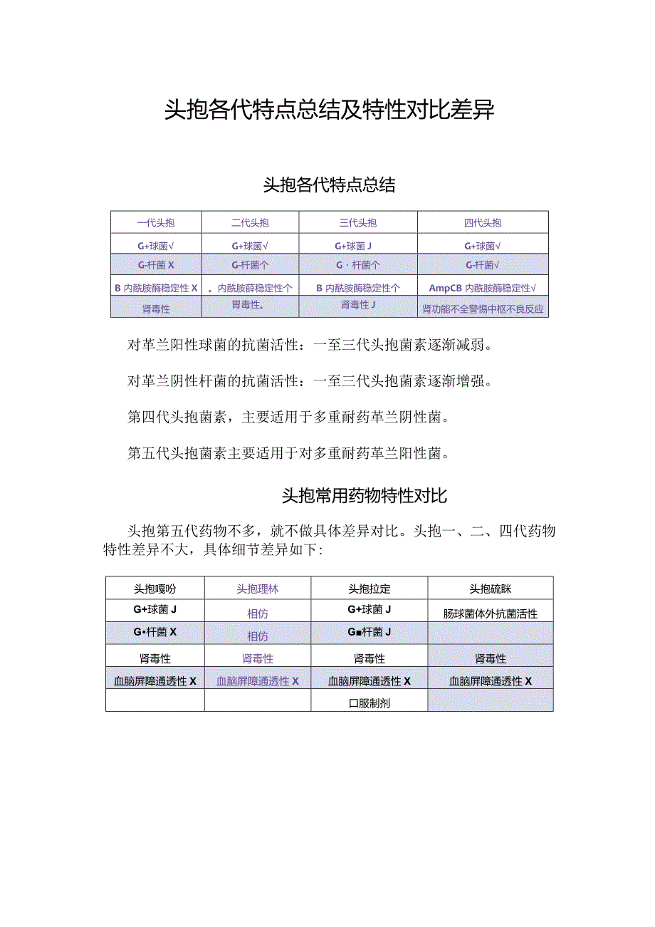 头孢各代特点总结及特性对比差异.docx_第1页