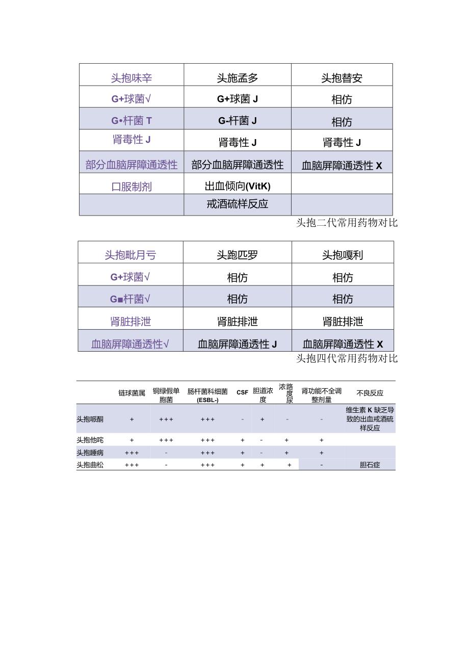 头孢各代特点总结及特性对比差异.docx_第2页