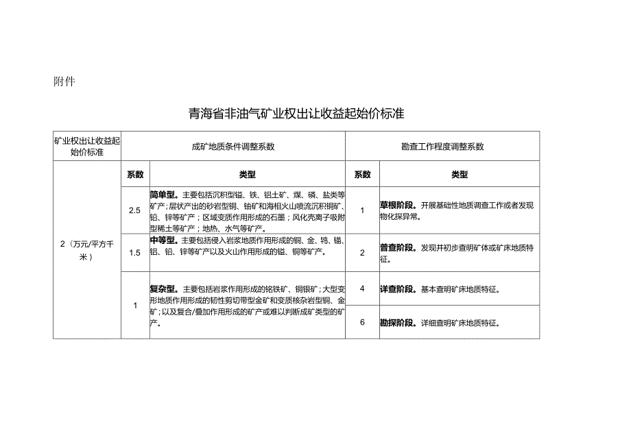 《青海省非油气矿业权出让收益起始价标准》.docx_第1页