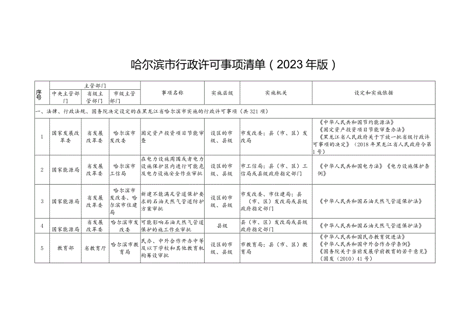 哈尔滨市行政许可事项清单(2023年版).docx_第1页