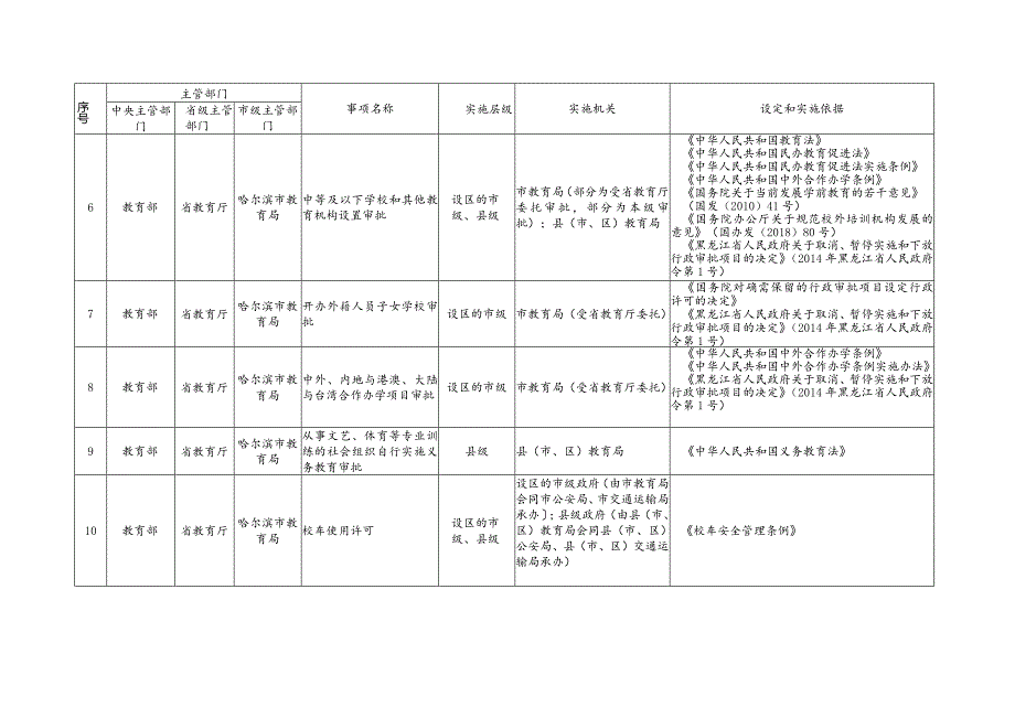 哈尔滨市行政许可事项清单(2023年版).docx_第2页