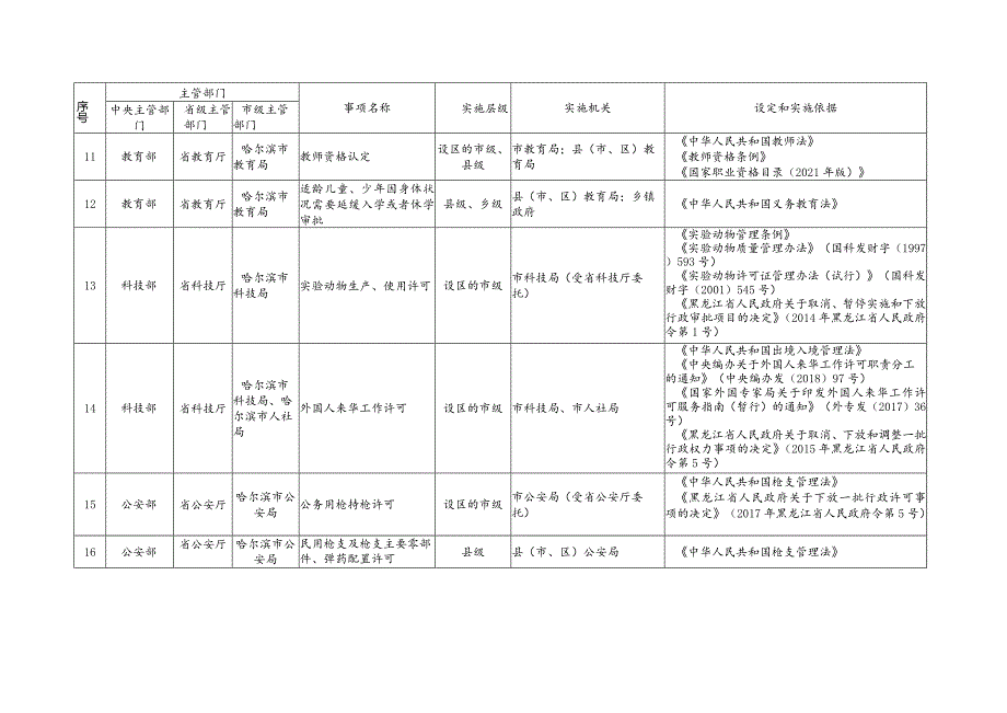 哈尔滨市行政许可事项清单(2023年版).docx_第3页