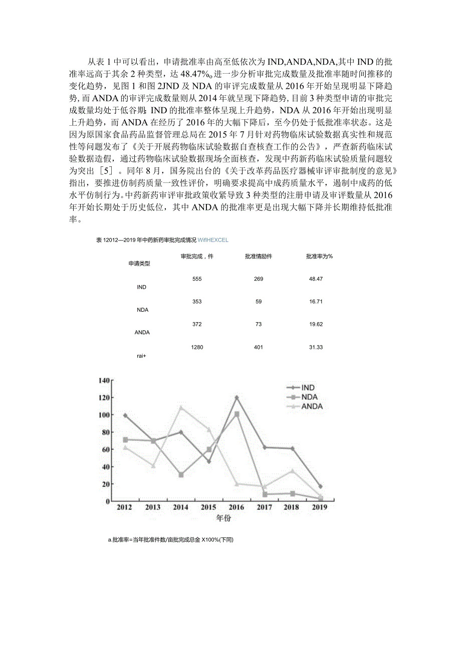 近年中药新药审批及注册申请现状情况分析.docx_第2页