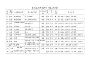 重大危害因素清单（新版）.docx