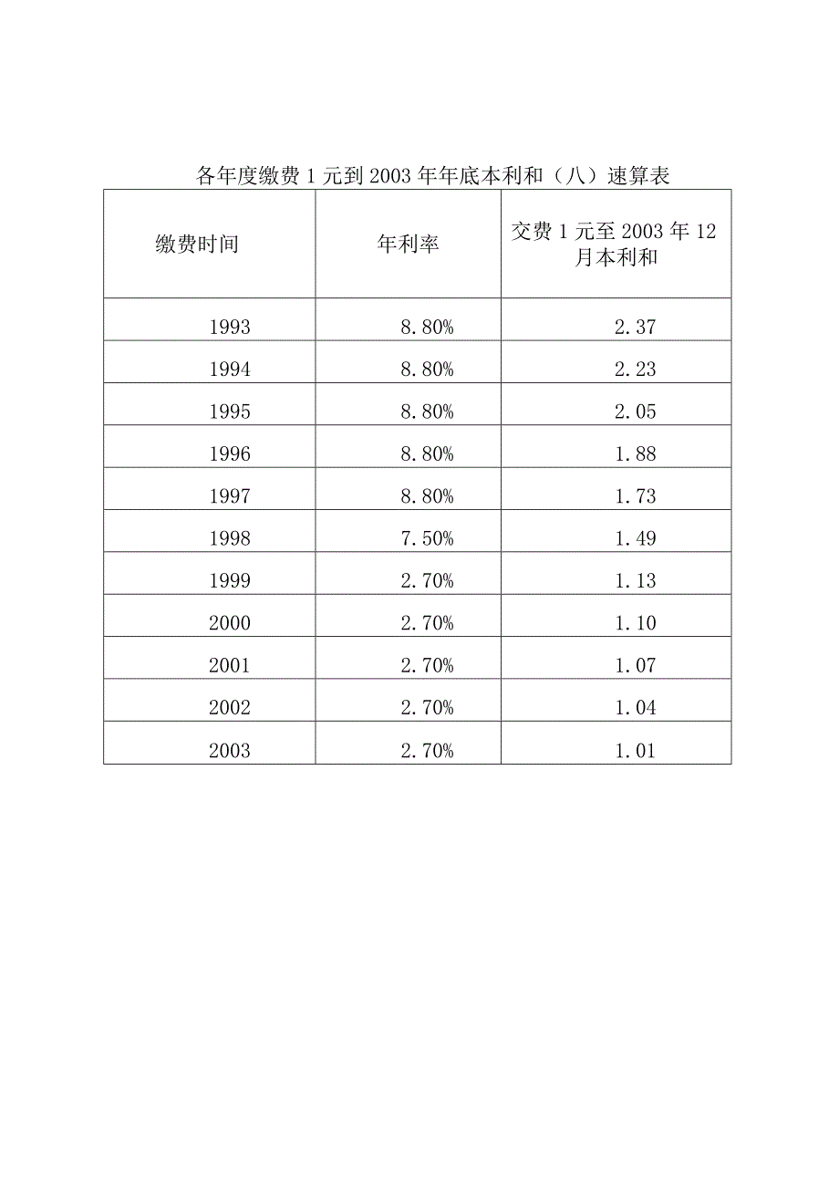 利差系数L表.docx_第3页