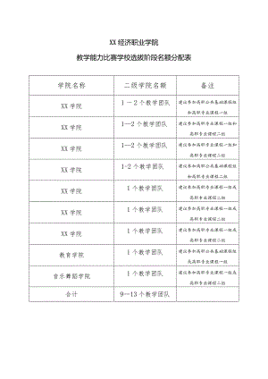 XX经济职业学院教学能力比赛学校选拔阶段名额分配表（2024年）.docx